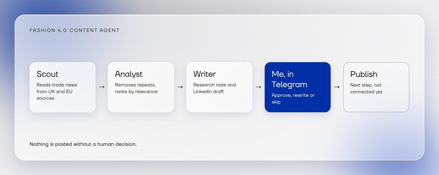 Content agent pipeline
